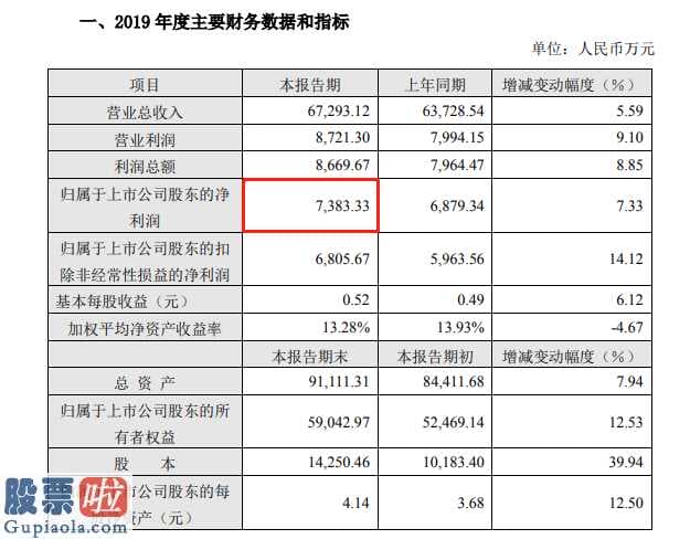 今天股市新闻头条：君禾股份(603617)预计2019年净利润7383.33万元同比增长约7%