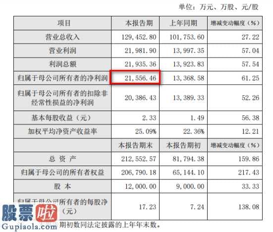 上市公司要闻_卓越新能(688196)受益技术改革预计2019年净利润2.16亿元同比增长61%