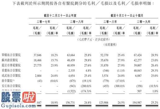 上市公司要闻_海吉亚医疗：肿瘤医疗龙头是一朵带刺玫瑰