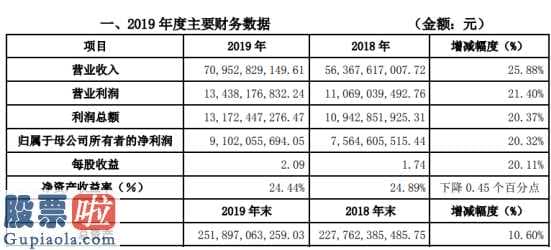 今日股市快报：荣盛发展(002146)2019年预计净利91.02亿元同比增长20.32%