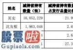 股市要闻_东方财富(300059)3名股东合计减持730万张可转换债券