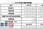 今日股市快报：荣盛发展(002146)2019年预计净利91.02亿元同比增长20.32%