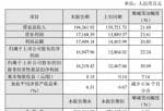 财经今日股市资讯：丰林集团(601996)2019年度实现营收19.44亿元净利1.69亿元