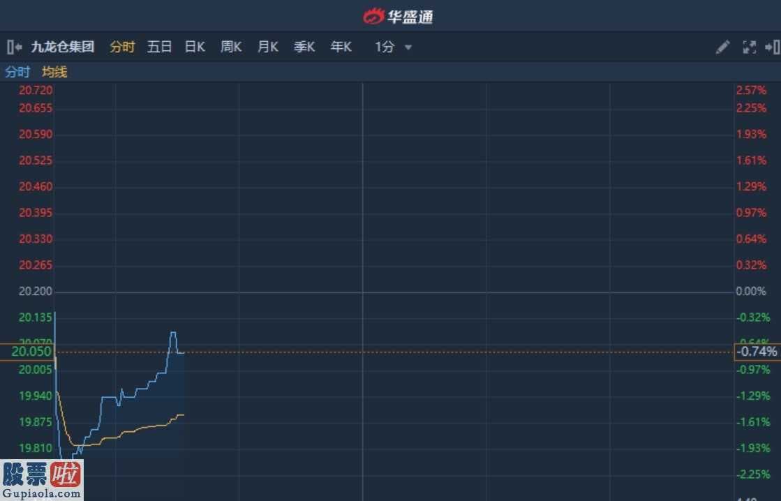 今日股市快报：港股异动︱发盈警!2019年度净利同比预降50% 九龙仓集团(00004)盘中跌超2%