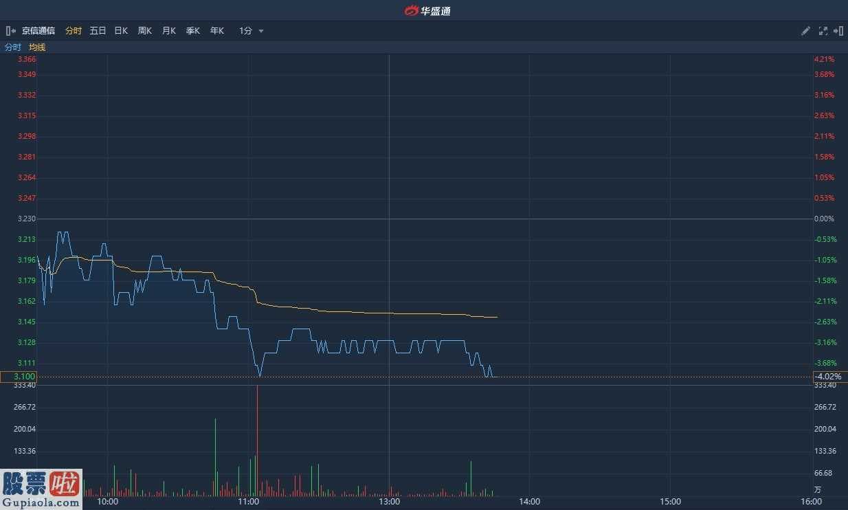 财经今日股市资讯： 京信通信(02342)午后挫逾4% 高盛称现价已反映利好因素 下调其评级至“中性”