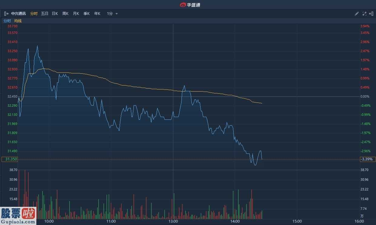 上市公司新闻网_ 中兴通讯(00763)破顶后转跌逾3% 遭高盛降评级 称现价已反映正面因素