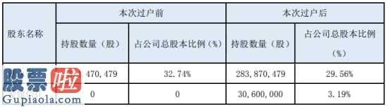 财经股市新闻 2月9日_ST金贵控股股东被动减持减持3060万股