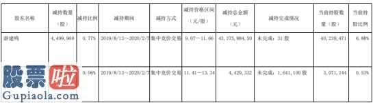 今日股市新闻头条新闻：当代明诚(600136)2名股东合计减持486万股套现约4781万元