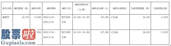 股市要闻_朗博科技(603655)2名股东合计减持2.8万股套现约70万元