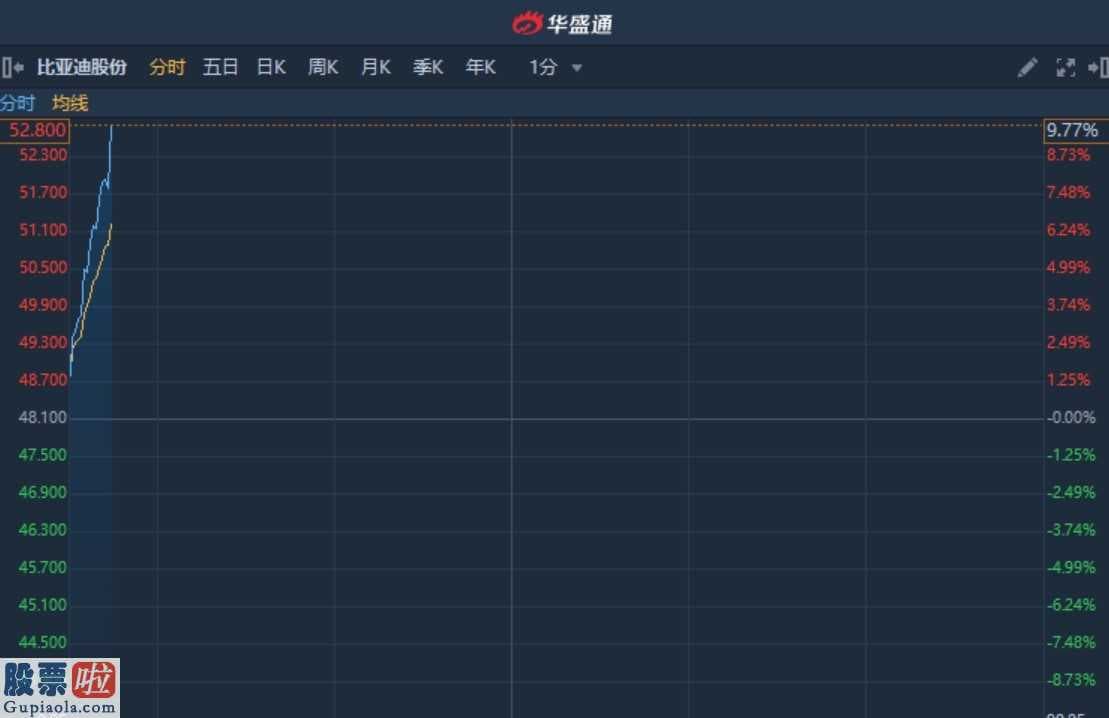 上市公司快报_港股异动︱获花旗看高至80港元重申为行业首选 比亚迪股份(01211)续涨近10%