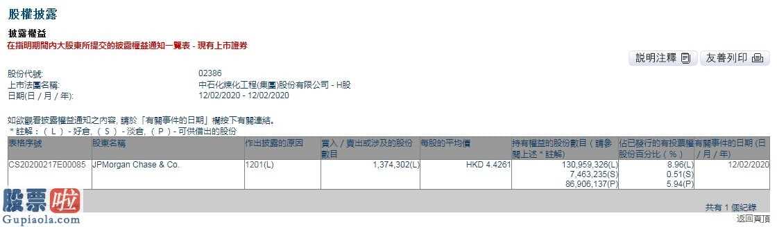 中国股市新闻网：小摩减持中石化炼化工程(02386)137万股，每股作价4.43港元