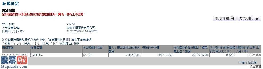 股票公司快报：FMR LLC减持国际家居零售(01373)203万股，每股作价2.12港元