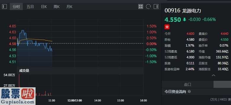 上市公司资讯网站_威灵顿管理公司2月12日增持龙源电力(00916)97万股 2月13日又减持114万股