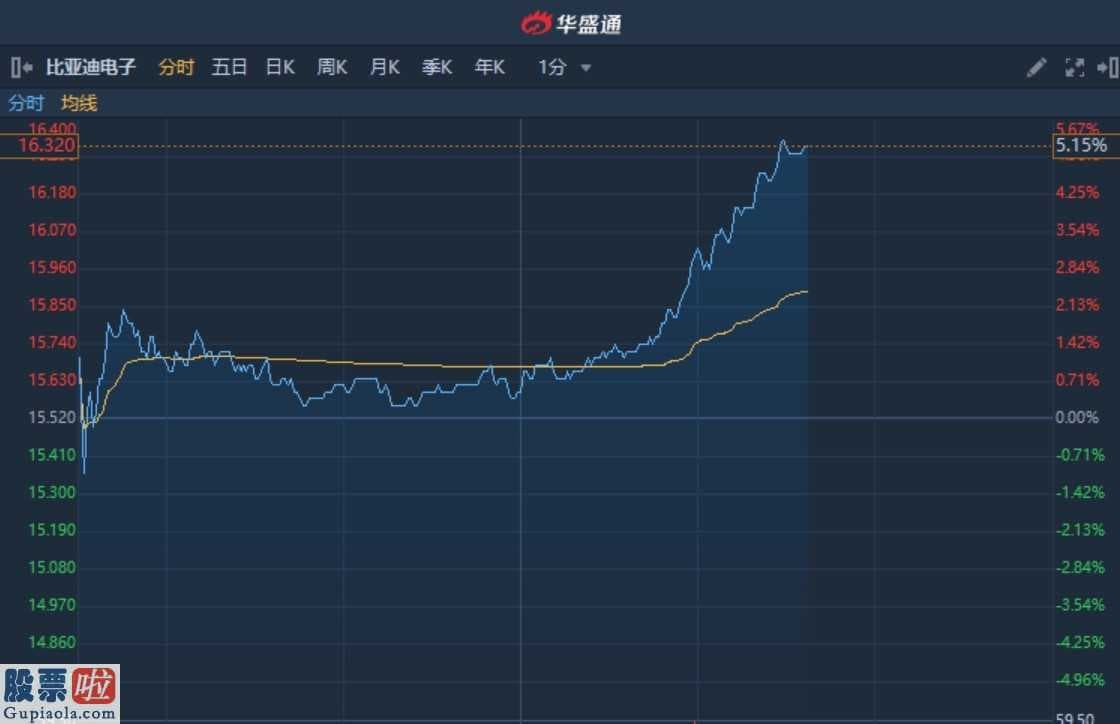 股票上市公司资讯：港股异动︱月底口罩日产有望达500万只 比亚迪电子(00285)获国信香港唱好 涨超5%