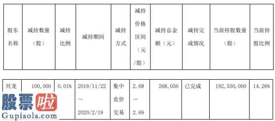 今日股市要闻解读：东方金钰(600086)股东兴龙实业减持10万股套现约27万元