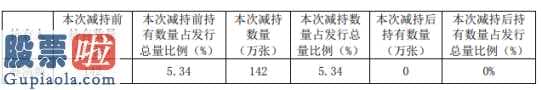 今日股市新闻：木林森(002745)股东孙清焕减持142万张可转换公司债(511030)券