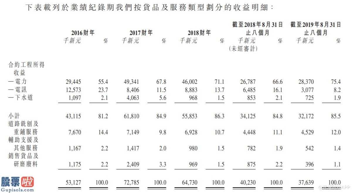 上市公司新闻速递：新股解读│贵为新加坡土木承建商老三，伟源控股却受现金吃紧之苦