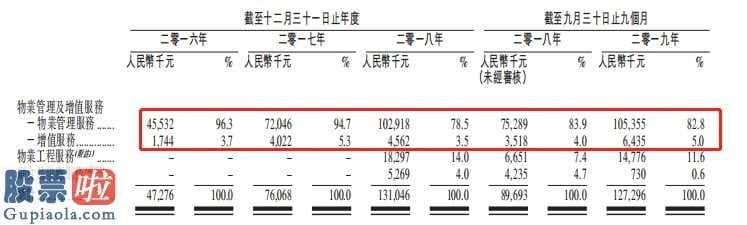 股票上市公司资讯： 兴业物联服务通过港交所聆讯，大部分物管收益来自正商集团开发的非住宅物业