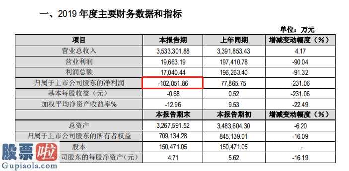 股票上市公司资讯：瑞康医药(002589)2019年预计亏损10.21亿元商誉减值22.4亿元