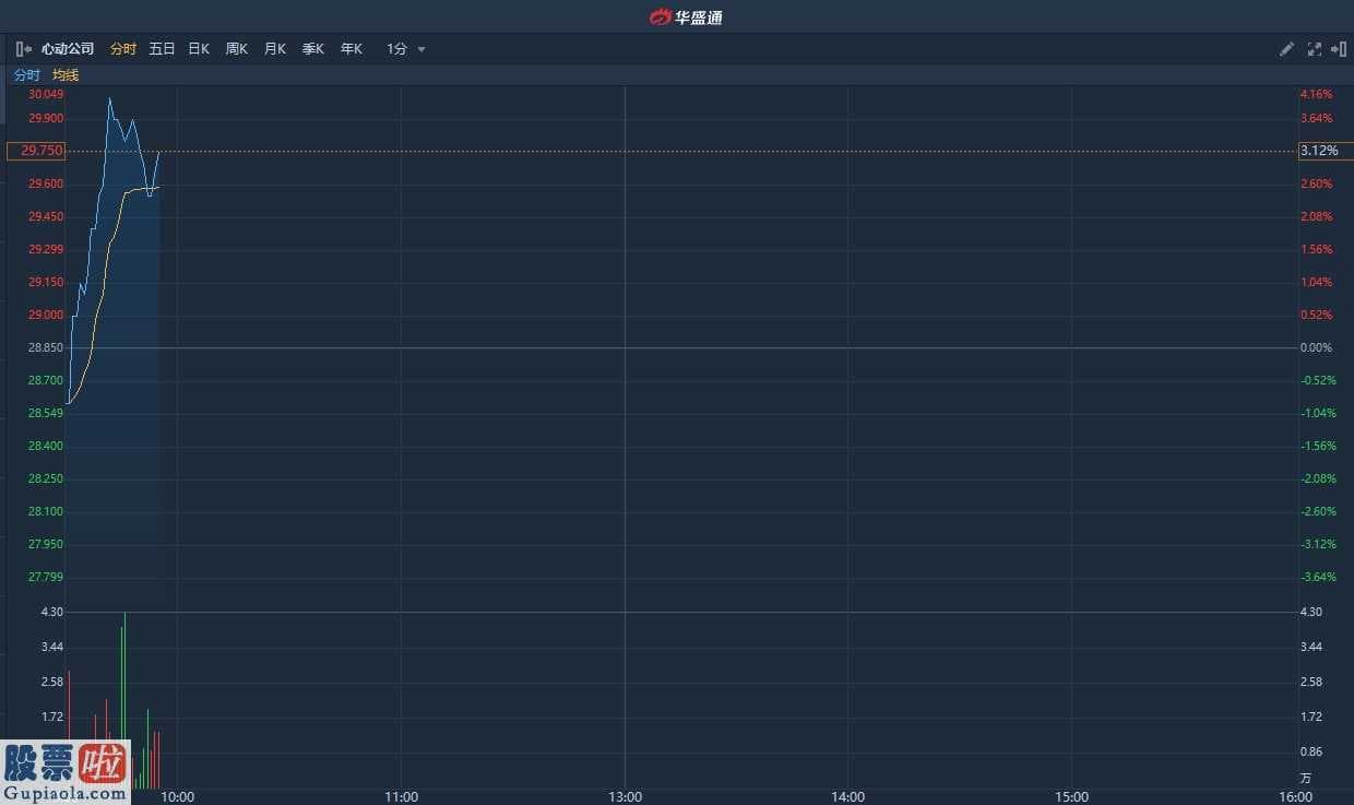 上市公司新闻在哪里看： 业绩估值双击 获中信首予“买入”评级 心动公司盘中涨近4%