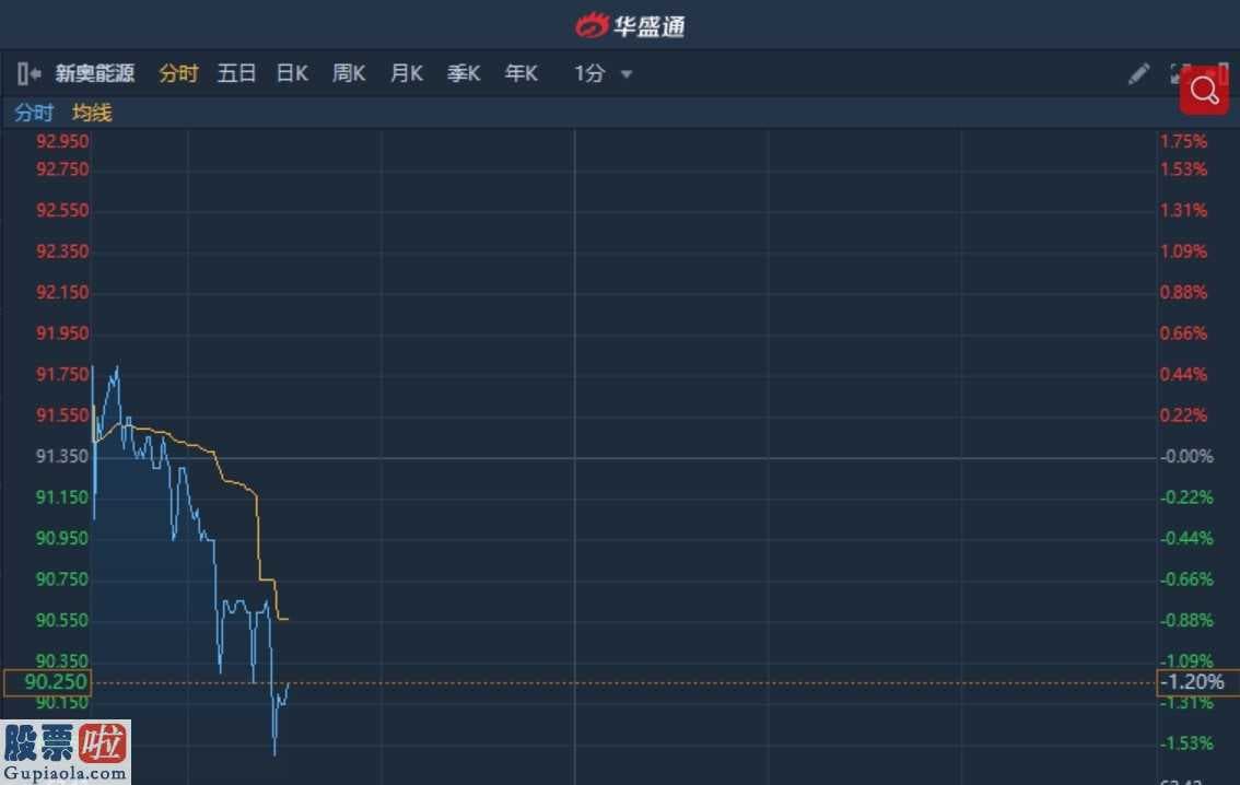 股市新闻网_港股异动︱盘中现两宗大手成交涉资9371.02万 新奥能源(02688)现跌1.2%