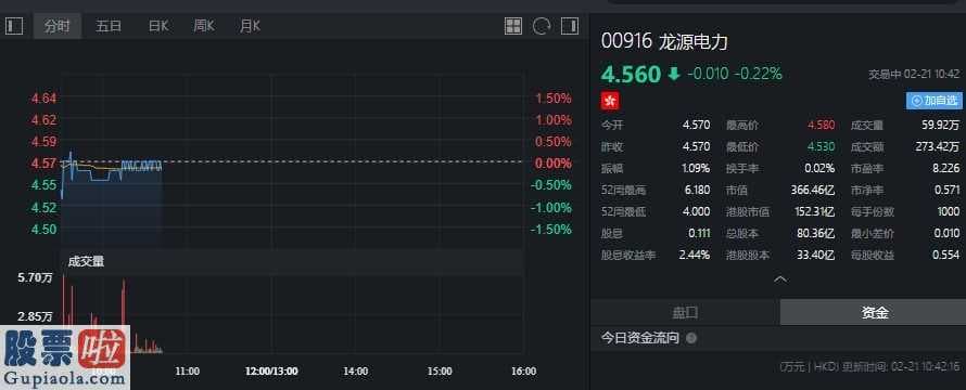 新兴产业率上市公司新闻：Wellington增持龙源电力(00916)约73.99万股，每股作价约4.61港元