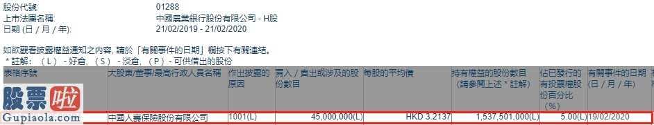 上市公司新闻发布会：中国人寿(02628)增持农业银行(01288)4500万股，每股作价约3.21港元