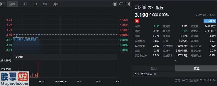 上市公司新闻发布会：中国人寿(02628)增持农业银行(01288)4500万股，每股作价约3.21港元