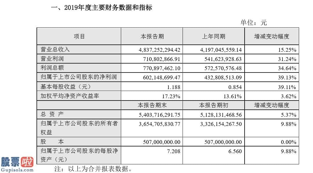 股票上市公司资讯_洽洽食品(002557)发布业绩快报：2019年度净利超6亿元同比增长39%