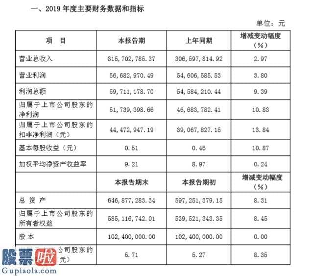 今日股市新闻头条新闻_华信新材(300717)2019年实现营业收入3.16亿元同比增长2.97%。