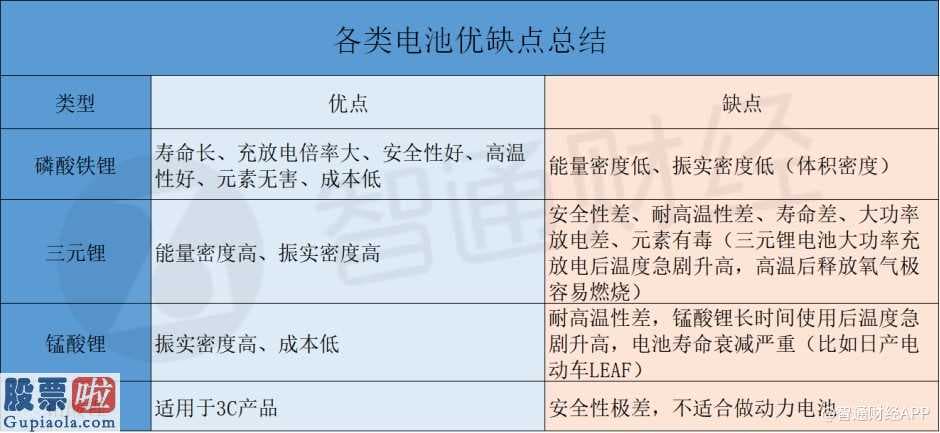 上市公司资讯_安全至上！磷酸铁锂站上风口 比亚迪(002594)“刀片电池”快人一步