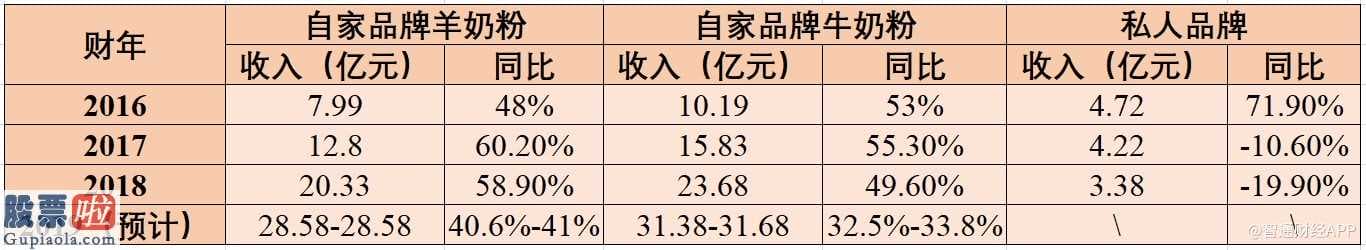 今日股市新闻早知道_增速下滑，难掩澳优(01717)业绩超预期光芒