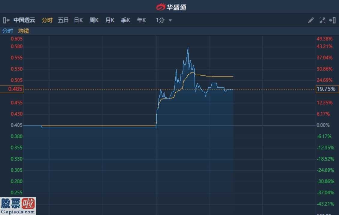 上市公司新闻与公告：港股异动︱与山西政府订立莱茵衣藻项目合作协议书 中国透云午后曾涨超40%