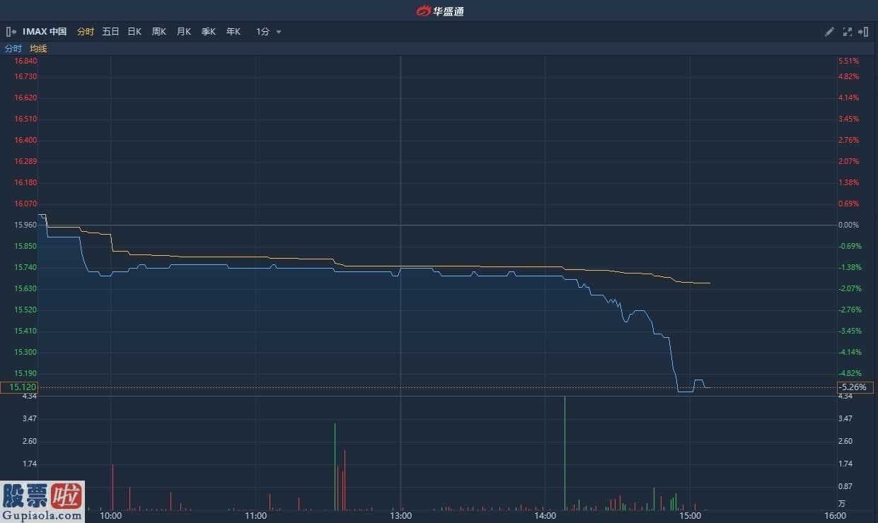 中国股市新闻头条_ 遭大和下调评级至“持有” 目标价降至15.8港元 IMAX中国现跌超5%