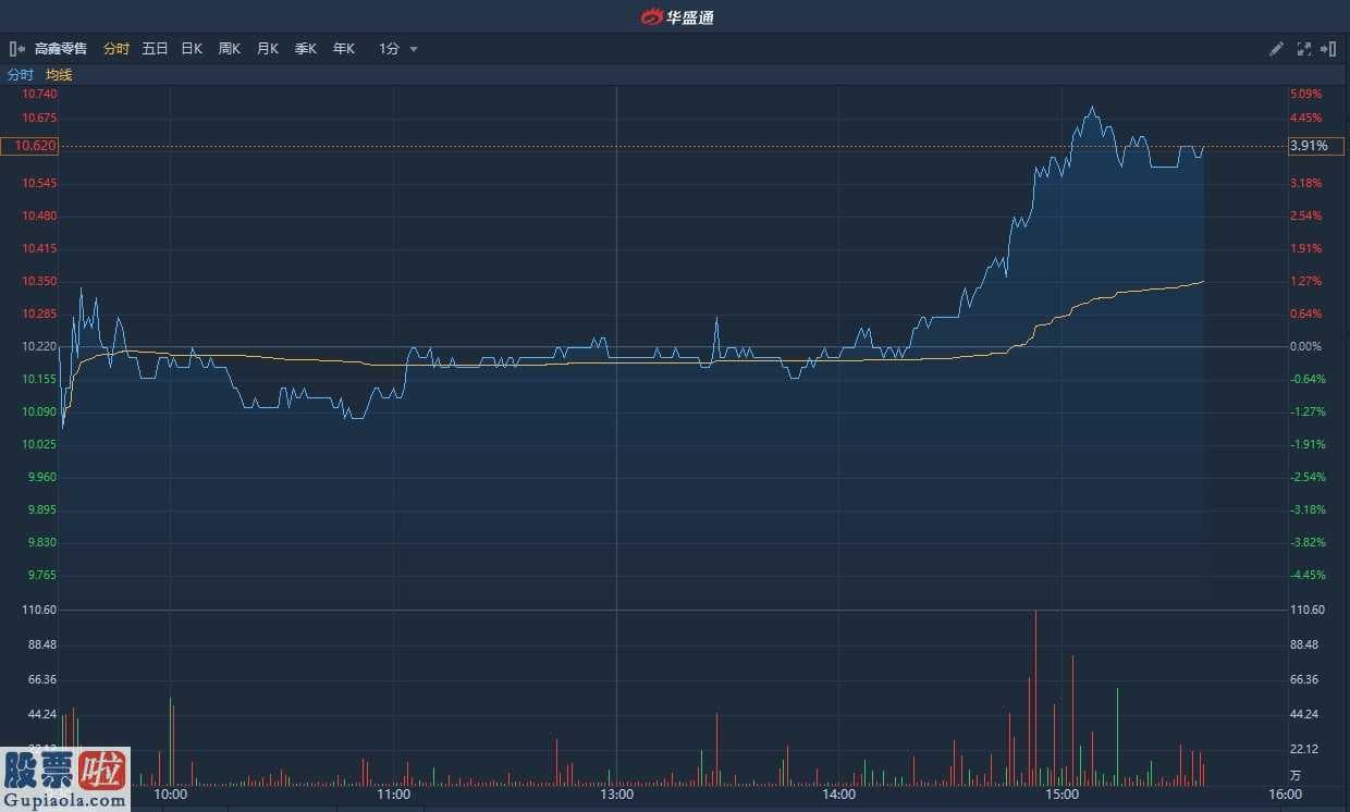 上市公司资讯： 高鑫零售(06808)尾盘急涨逾4% 年度纯利同比增一成半 获中金看好