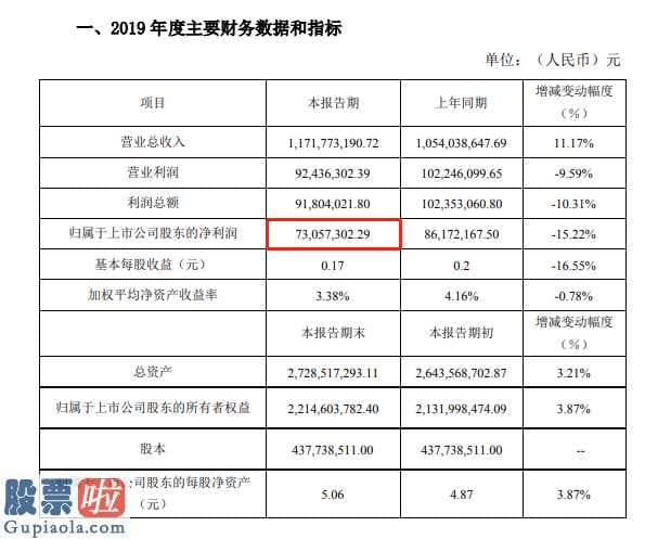 股票上市公司要闻_博深股份(002282)预计2019年净利约7306万元同比减少15%