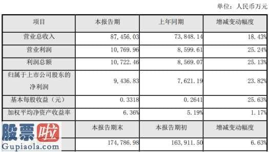 上市公司新闻与公告_裕兴股份(300305)2019年净利9437万同比增长23.82%