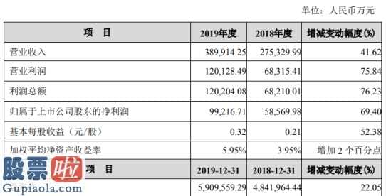 股票公司要闻_长城证券(002939)2019年净利9.92亿同比增长69.4%