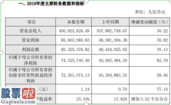 股票上市公司快报_赛特新材2019年预计净利7433万同比增长83%下游市场需求持续提升