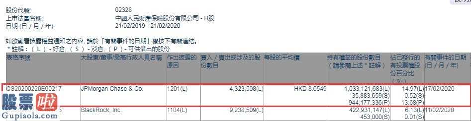 今日股市资讯：摩根大通减持中国财险(02328)432.35万股 每股作价8.65港元