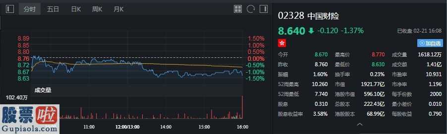 今日股市资讯：摩根大通减持中国财险(02328)432.35万股 每股作价8.65港元