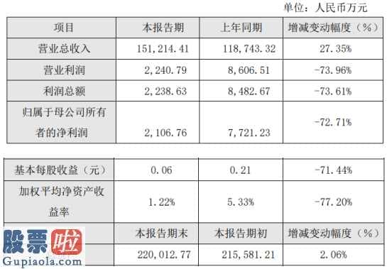 今天股市新闻头条：优刻得2019年净利2107万服务器折旧等成本上升