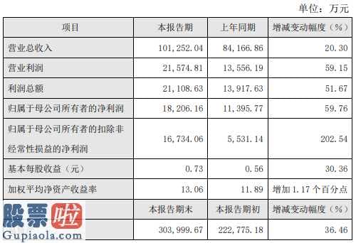 股票公司资讯：海尔生物(688139)2019年净利1.8亿增长60%研发投入加大