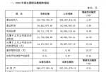 今日股市新闻头条新闻_华信新材(300717)2019年实现营业收入3.16亿元同比增长2.97%。