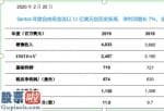 股票公司要闻：新奥股份(600803)2019年预计净利6.74亿美元同比增长7%多元化取得重大进展