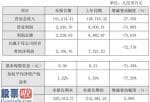 今天股市新闻头条：优刻得2019年净利2107万服务器折旧等成本上升