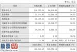 股票公司资讯：海尔生物(688139)2019年净利1.8亿增长60%研发投入加大