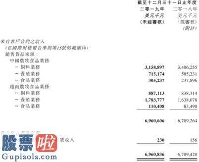 今日股市新闻头条新闻_利润增速从-40%到+23% 卜蜂国际(00043)只花了90天