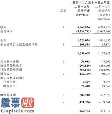 今日股市新闻头条新闻_利润增速从-40%到+23% 卜蜂国际(00043)只花了90天