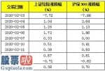 今日股市要闻及个股公告汇总：踏准节奏 中融基金旗下多只主动权益类基金节后涨幅超8% 